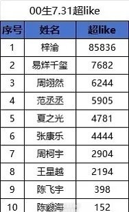 00生超like排名：梓渝 易烊千玺 周栩然 范丞丞 夏之光 康乐 周柯宇 王星