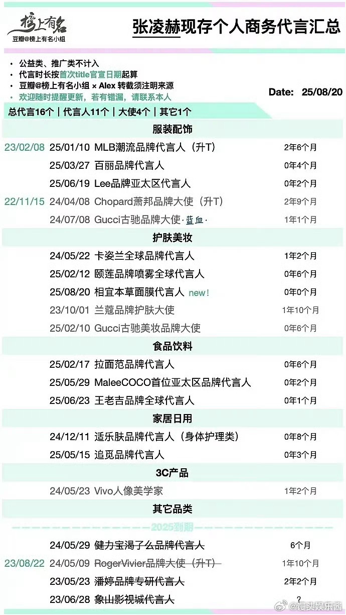 张凌赫，邓为，丁禹兮，檀健次商务资源汇总，谁赢了 ​​​