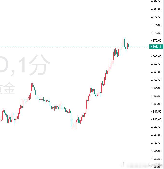 空！黄金现价68空，看58，止损5美金！黄金射手[超话]黄金[超话]金价金油引路