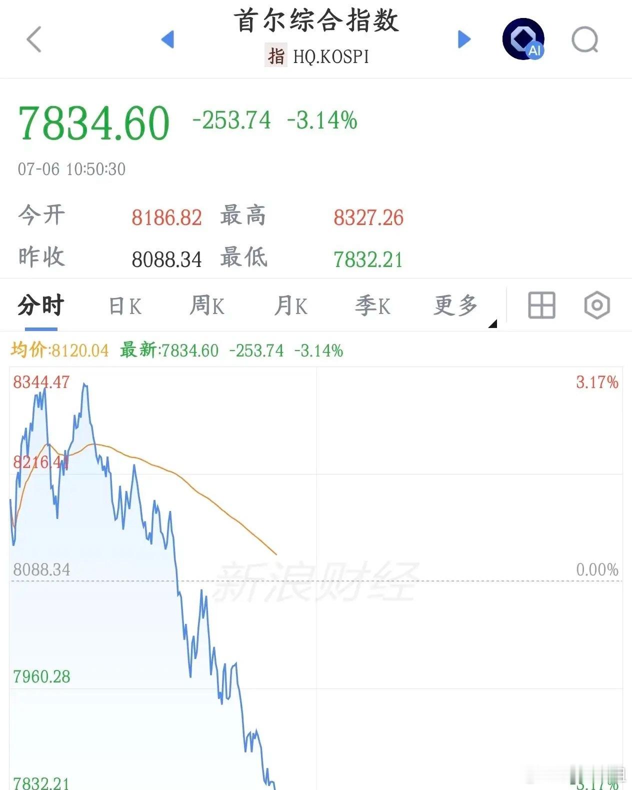 今日大盘走弱主因外围拖累，一向的老问题：外围大涨时A股难跟涨，外围回调却极易被动