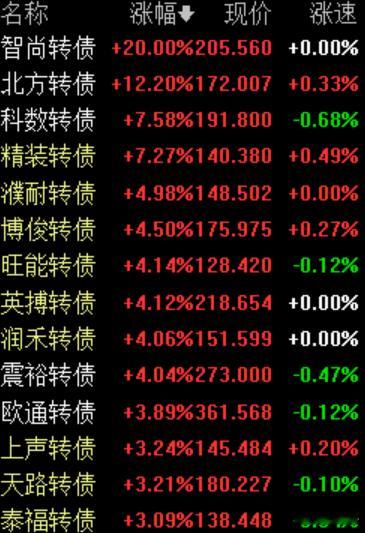 A股  可转债  2.24今日涨幅靠前可转债。 