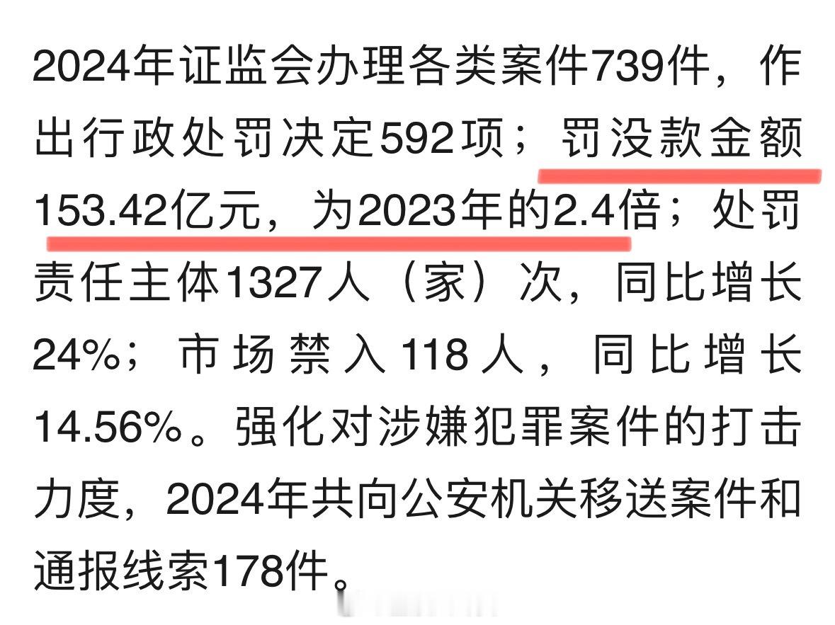 证监会2024年罚没款金额153亿 ，2024年罚没款金额为2023年的2.4倍