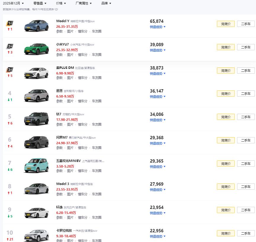 别看12月汽车销量前八名都是新能源
随着26年购置税补贴减半
相信燃油车销量有望