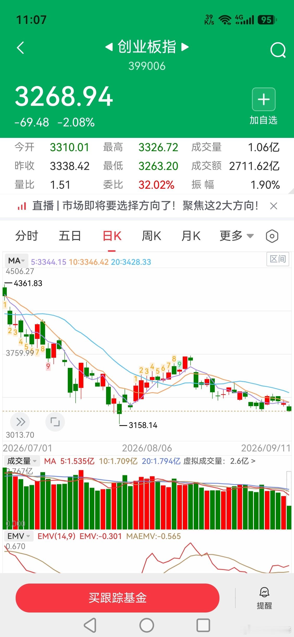 今天a股如果不拉上走v，将会非常难看。再想站上4000点又难了。 ​​​