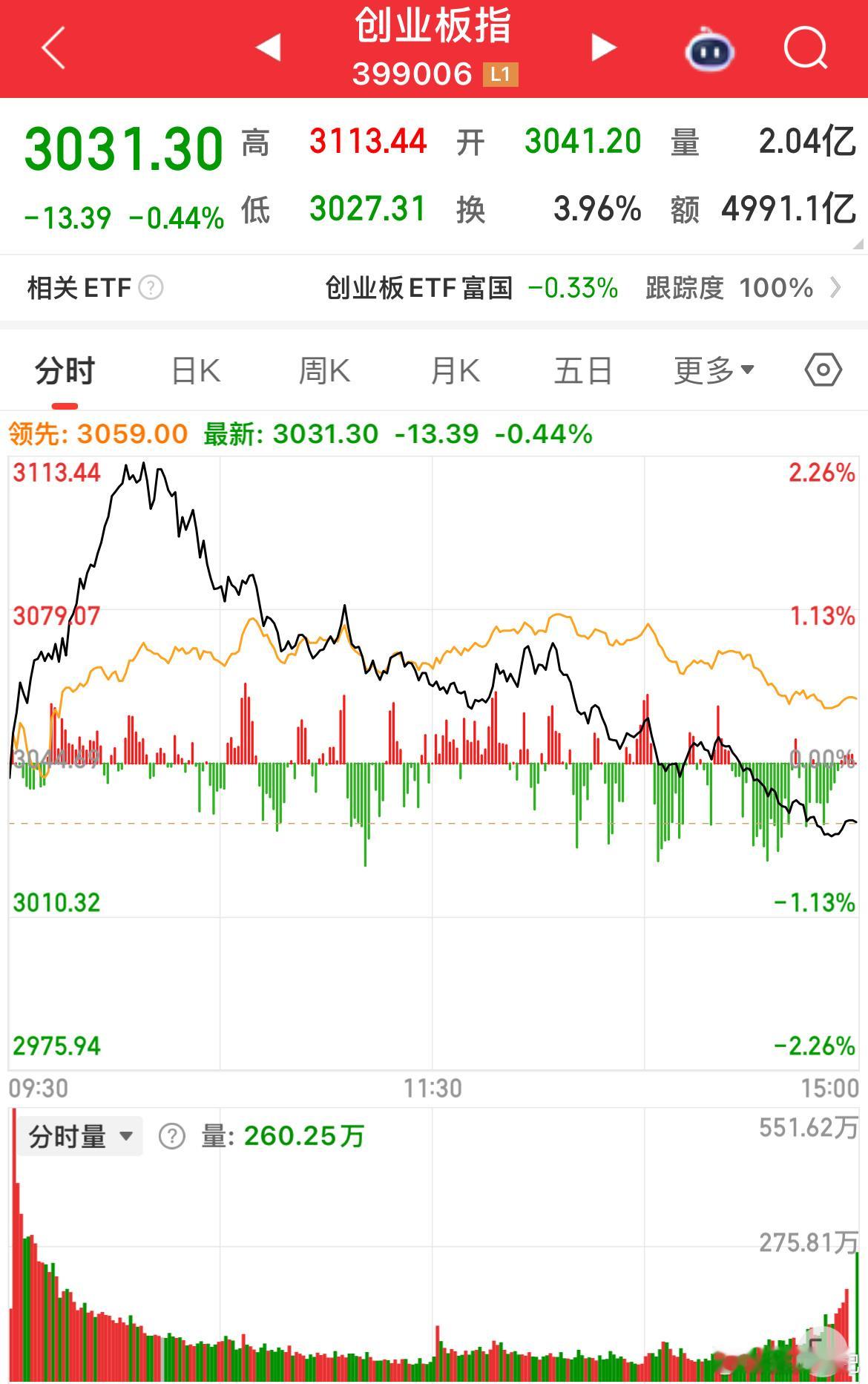 科技股反弹难持续，近期回调后虽受外围相关板块反弹及行业动态带动，但中期调整趋势未