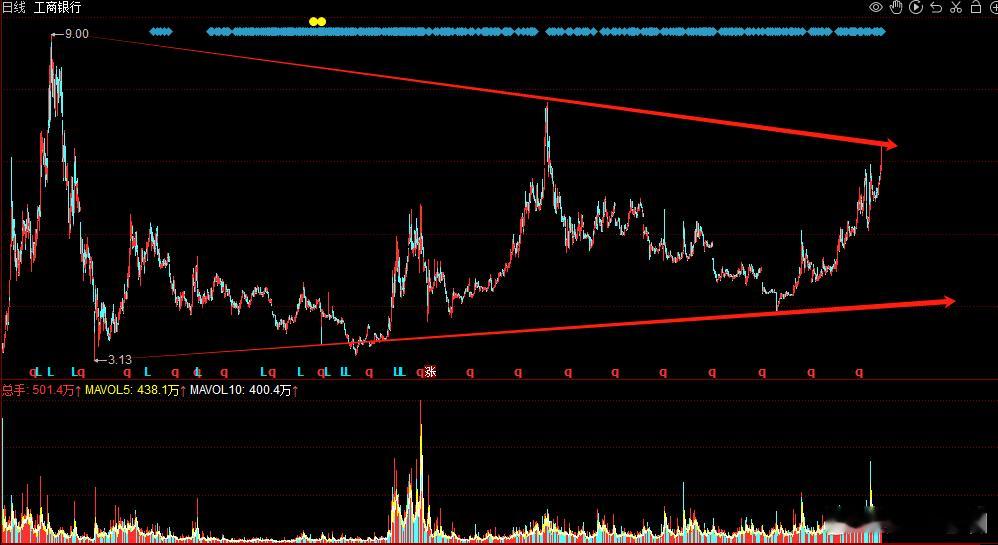 是梁静茹给的勇气嘛[吃惊]工商银行近期高点无限接近１８年高点水平，距离０７年牛市