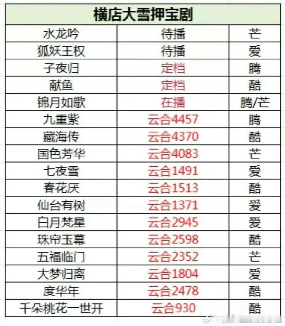 横店大雪押宝名单快播完了 ​​​ 你看过哪几部呢？ ​​​