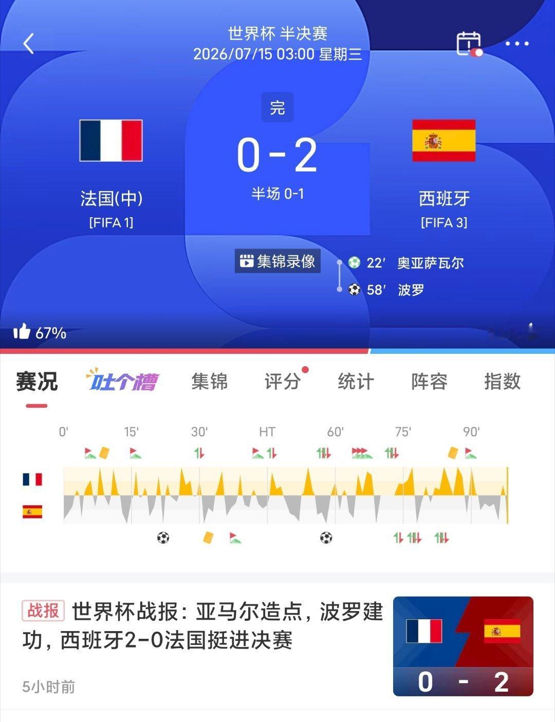 世界杯🏆战报终场0‑2不敌西班牙，法国遗憾出局。新一辈掀起浪潮，纵使是姆巴佩，