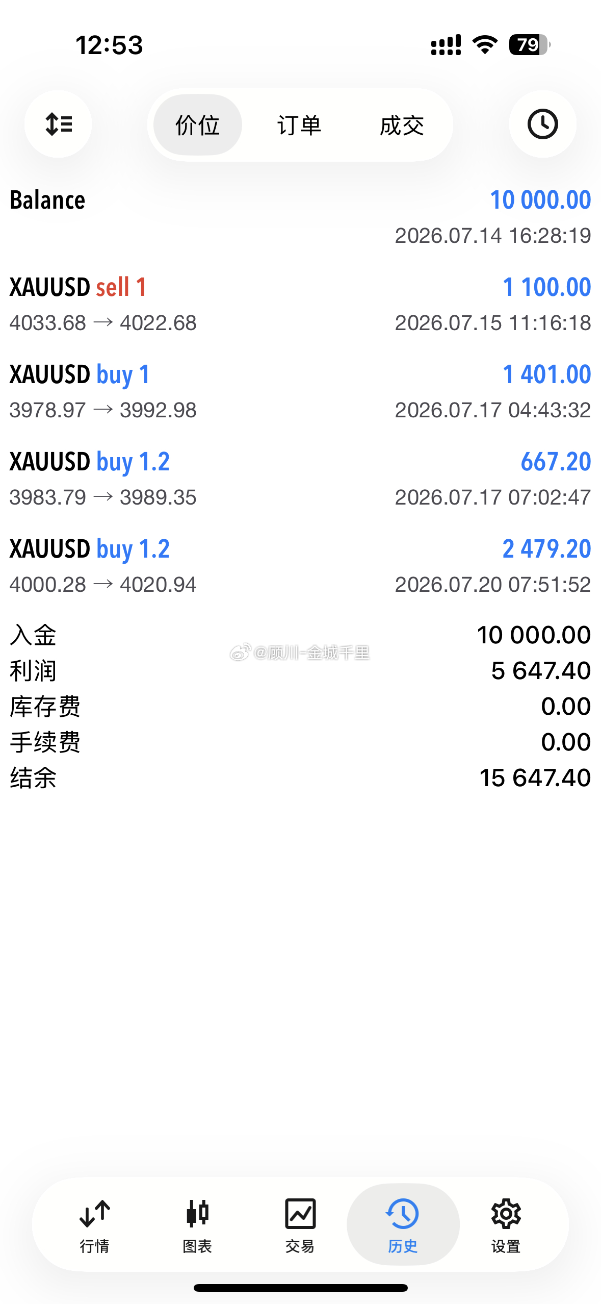 1万本金，仅用四单，账户利润就来到了1.5万。积小胜为大胜，让复利慢慢滚起来——