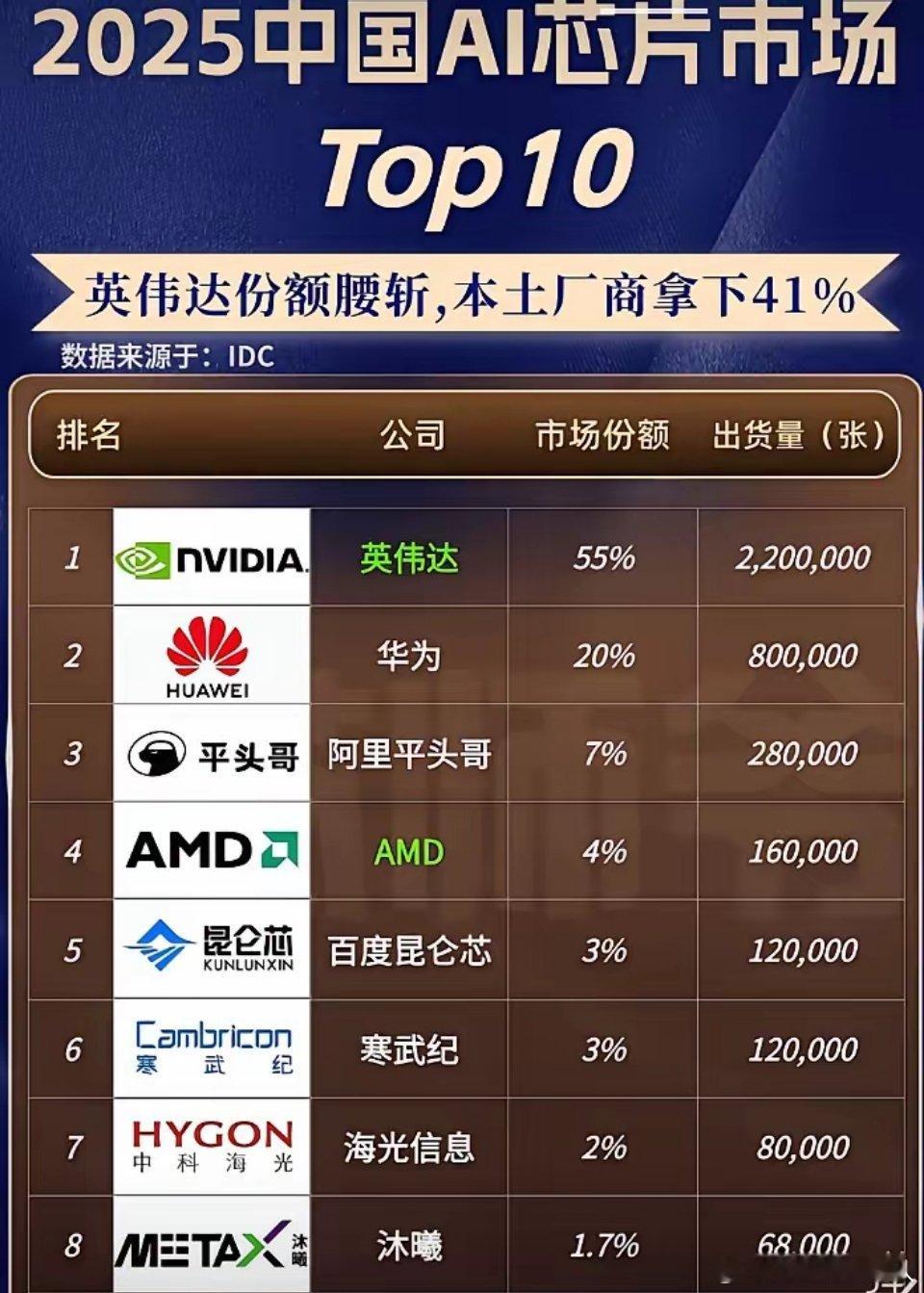 英伟达高端芯片在国内被禁了，可低端芯片在中国的份额居然还这么大，真超出我想象了。