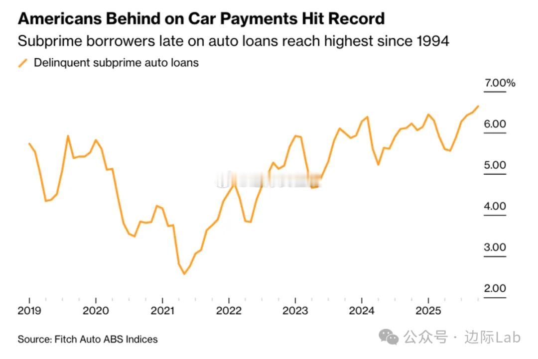 美国次级汽车贷款的拖欠率已攀升至1994年以来的最高水平，凸显了低收入借款人日益