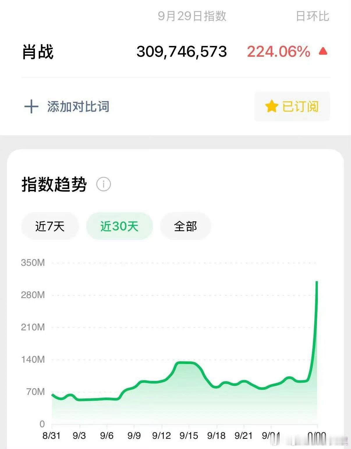 肖战微指破3亿肖战微指破三亿肖战微指破三亿，厉害了，绝啦 ​​​