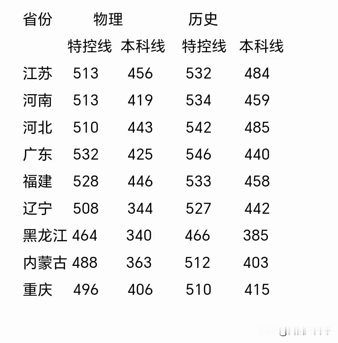 大山东的高考成绩马上就出来了，怎么感觉今年高考分数线降低了呢？ 