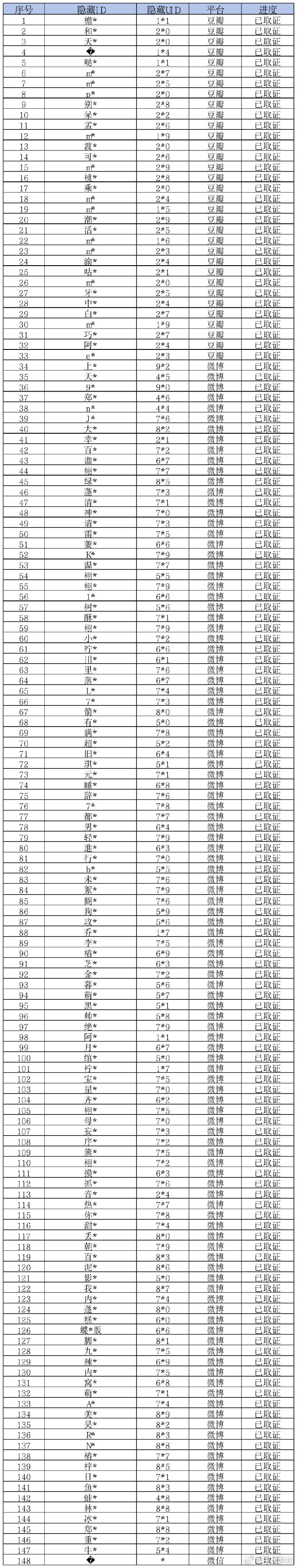梓渝方告黒取证公示梓渝告了148人梓渝方告黒取证公示：告了148人，支持合理维权