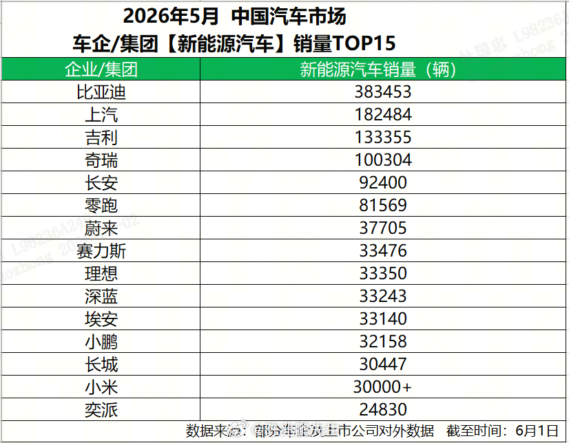 刚看到比亚迪5月成绩单，最让我意外的倒不是“比亚迪海内外销量成绩惊艳”这个结果—