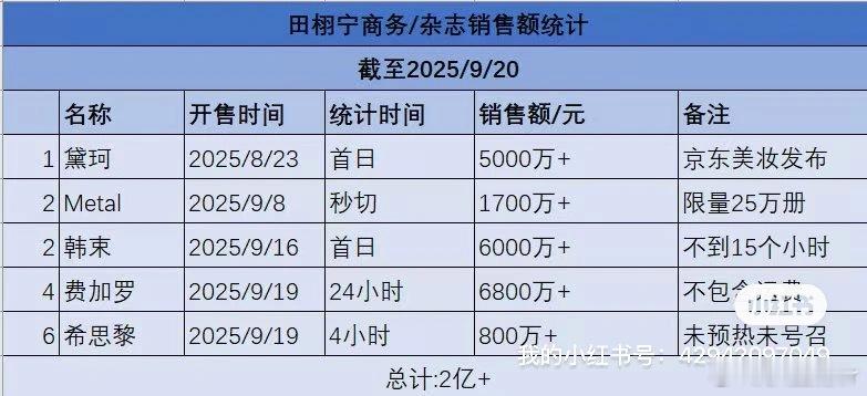 田栩宁 希思黎  8.20-9.20一个月的时间sw zz双开花，2e的销售额，