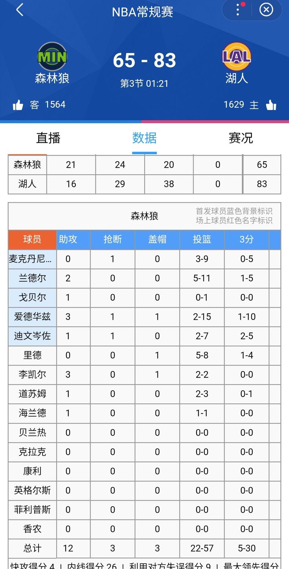 今天湖人森林狼成了打铁大战！首节打了半节，森林狼12中2、湖人9中1。
第三节还