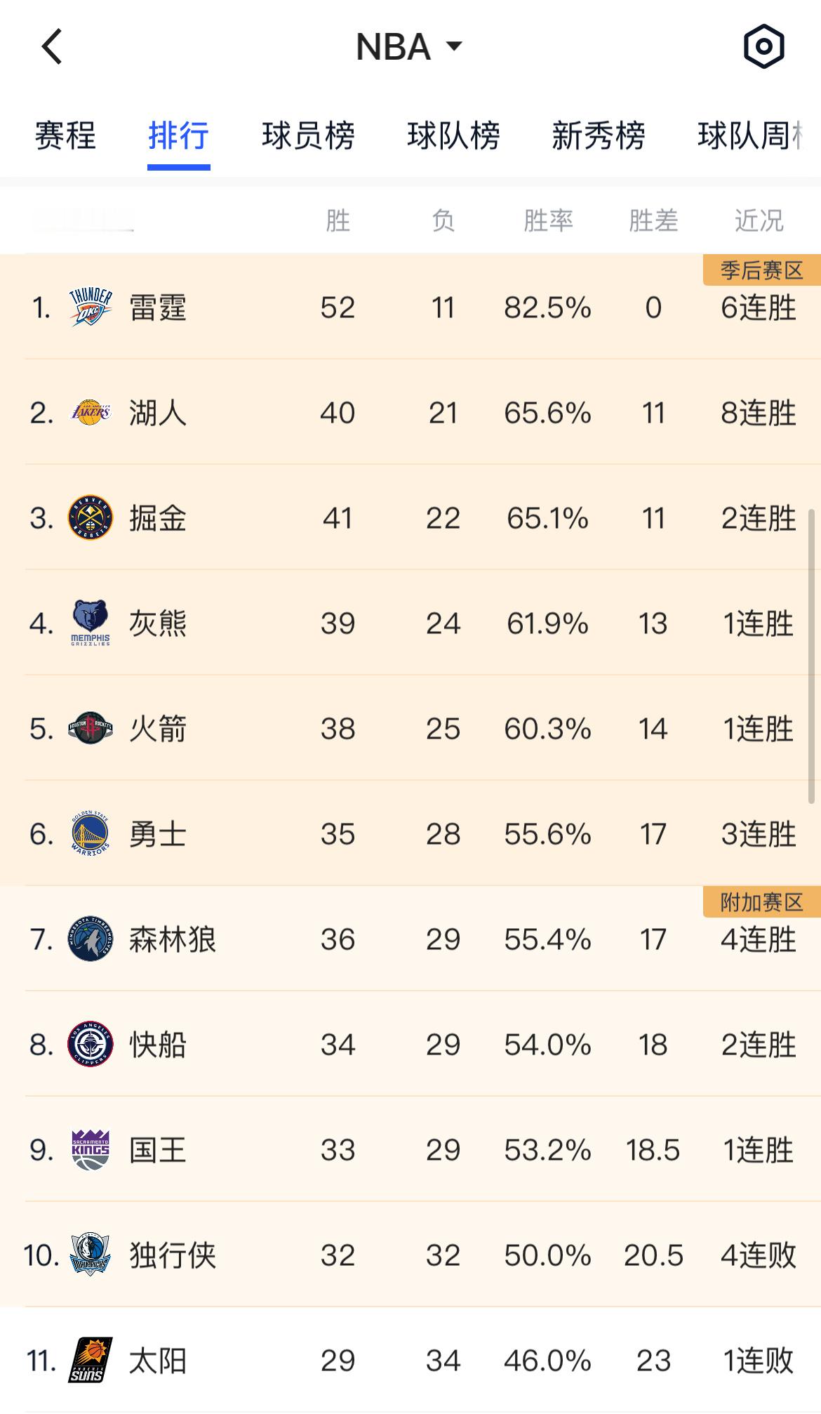 独行侠输成这样还在第十，想掉都掉不下来。nba ​​​