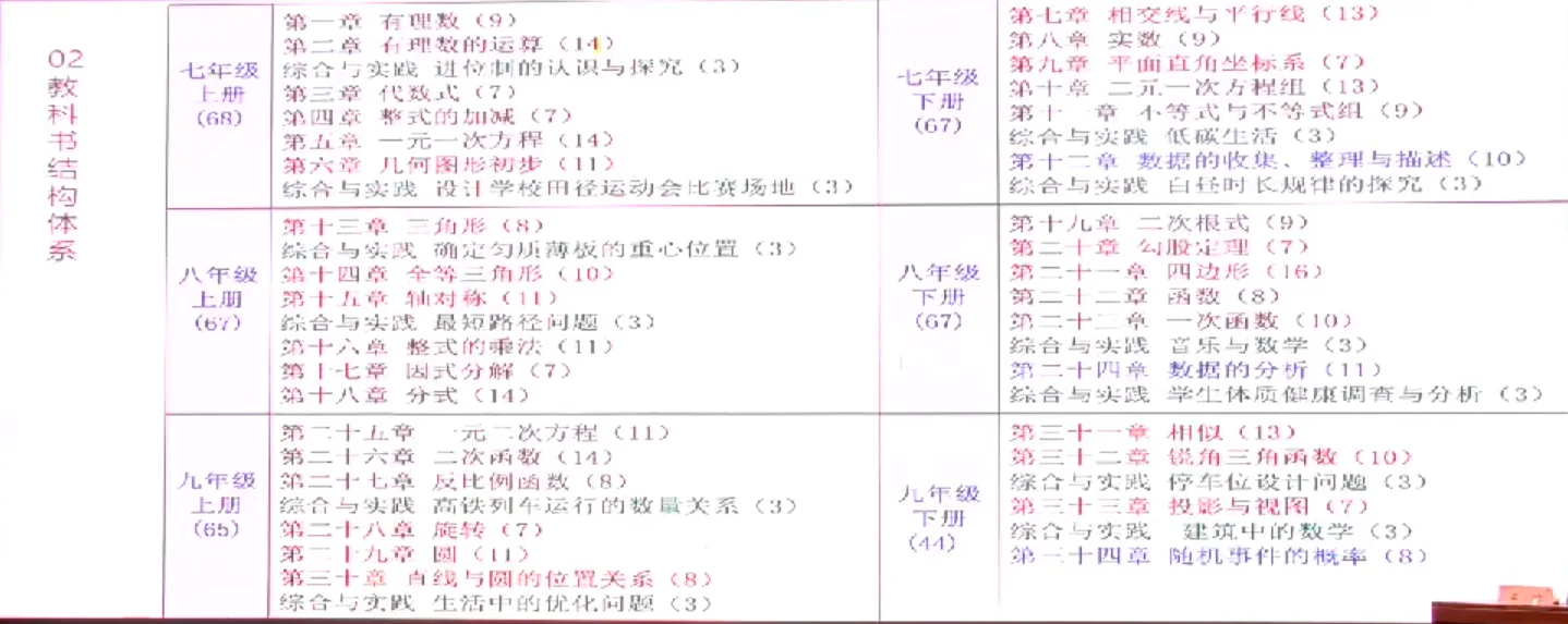 人教版初中数学新教材培训ing…✍️