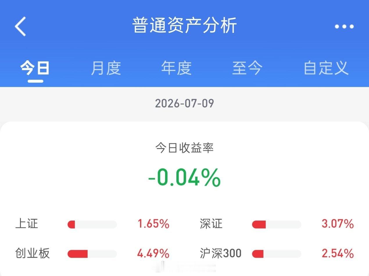 午后半导体、光科技、AI硬件、券商等带领大盘进行反击，科创50大涨，收盘个股涨跌