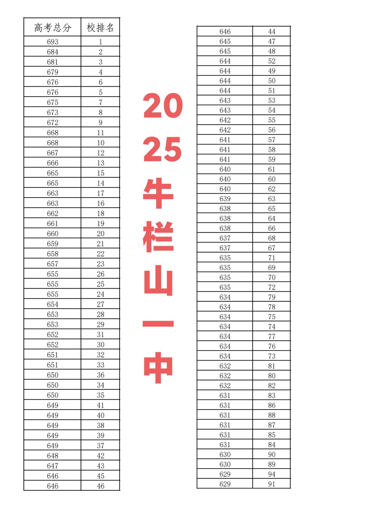 郊区高中第一校顺义牛栏山一中2025年高考考的怎么样？从一家长拿到的这份资料看出