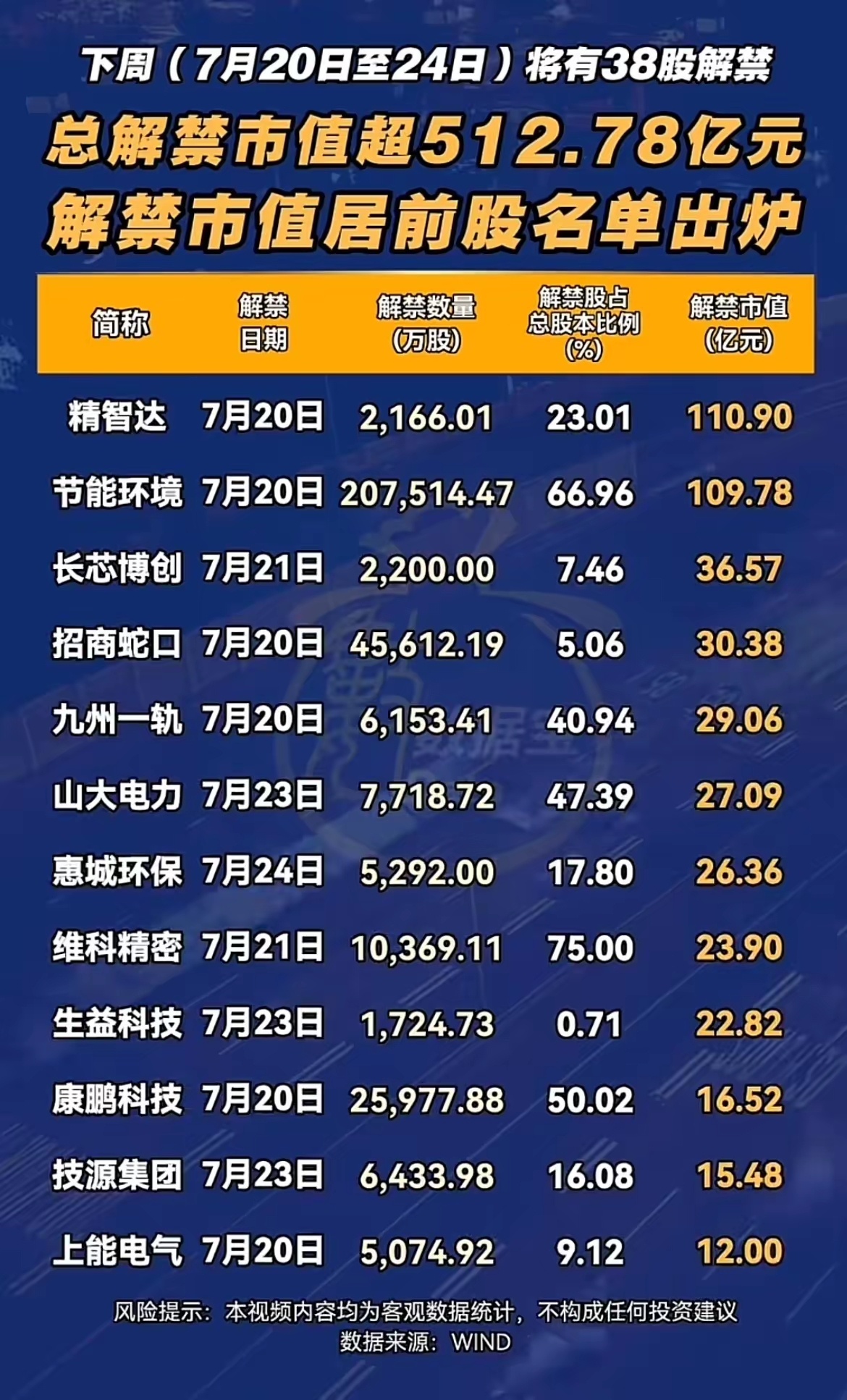 下周解禁潮来袭！38只个股合计解禁超512亿，这几只要重点留意！下周7月20日至