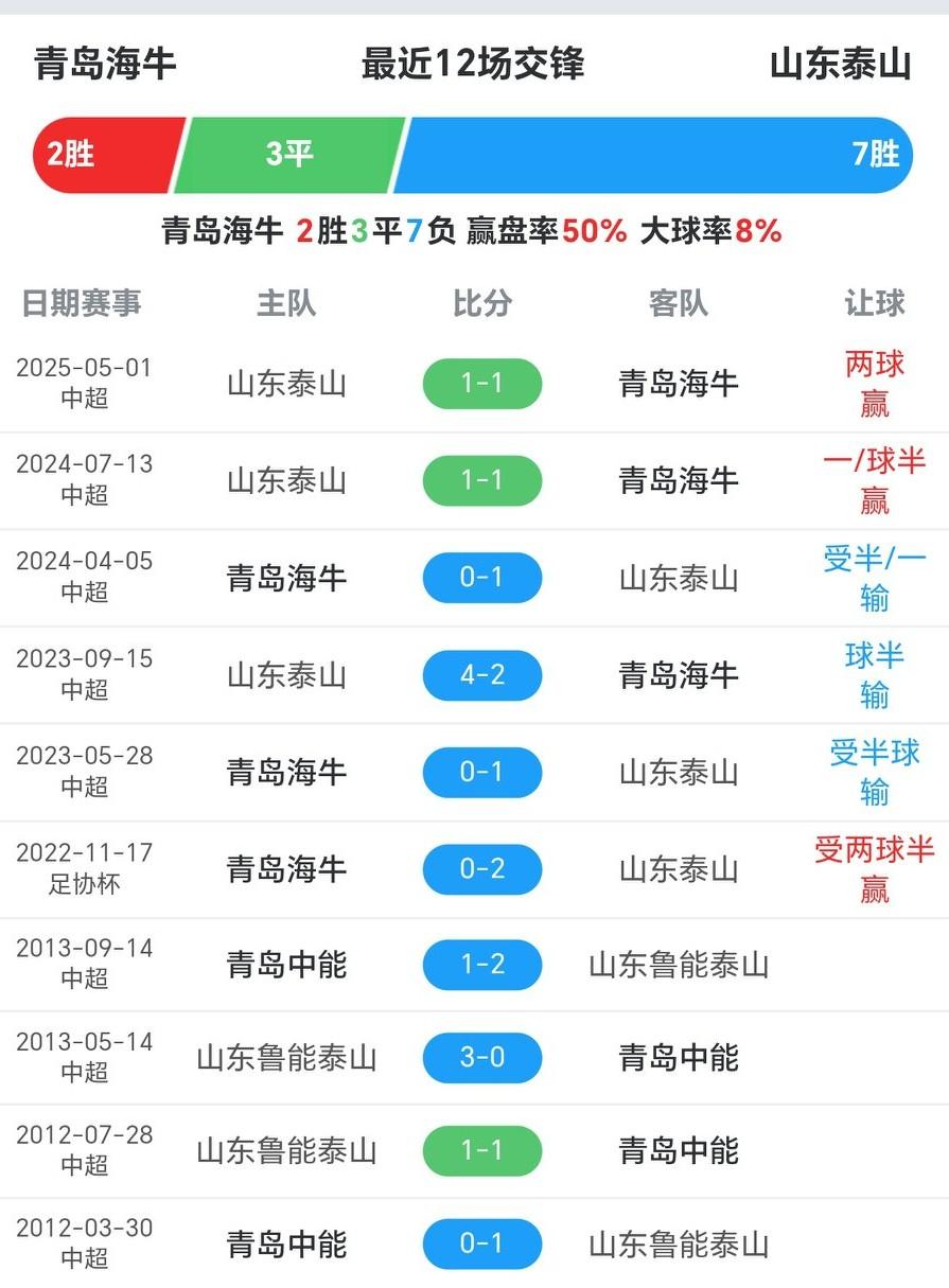 克雷桑跟队前往青岛，泽卡大概率无缘齐鲁德比！海牛上次赢泰山，还是十四年前。
山东