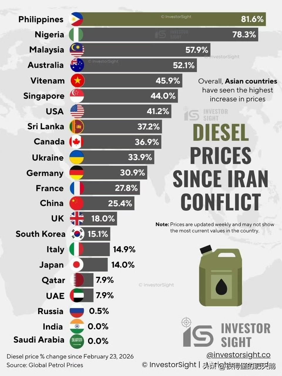 由于近期的冲突，菲律宾已跻身全球柴油价格上涨幅度最大的十个国家之列。

根据投资