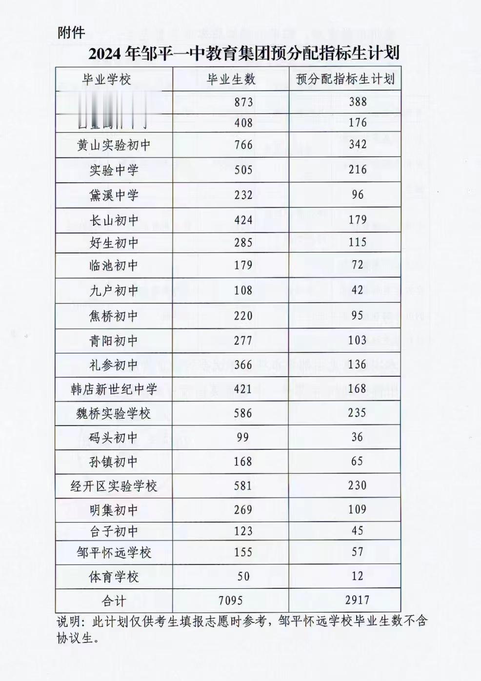 那些说扩招的看看扩招了吗？都扩招到鲁中了