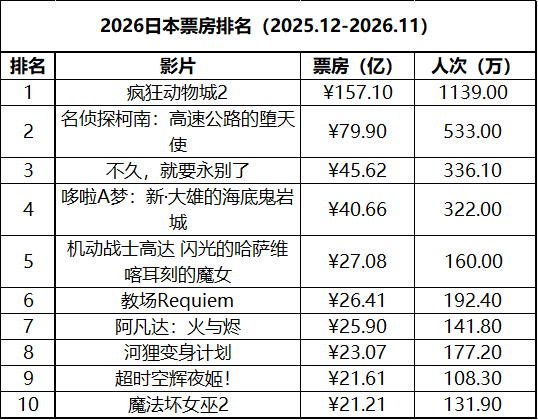 日本周末票房（4.24-4.26）：1.《超级马力欧银河大电影》开画夺冠，成绩略