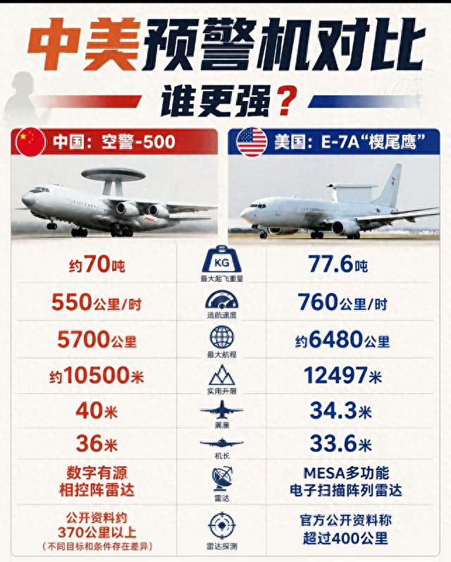 空中指挥大脑对决！中美预警机性能对比