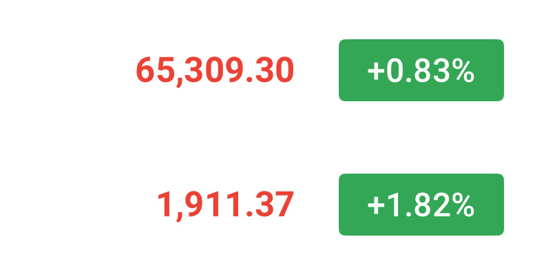 早间反弹65500-65800可以去空一下，看个回调！目标64500-64200