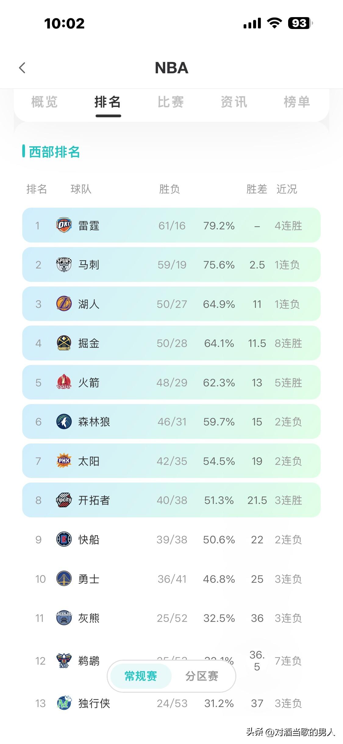 今年季后赛，东、西部最有可能上演以下克上的是哪些球队呢？
从目前东部排名来看，东