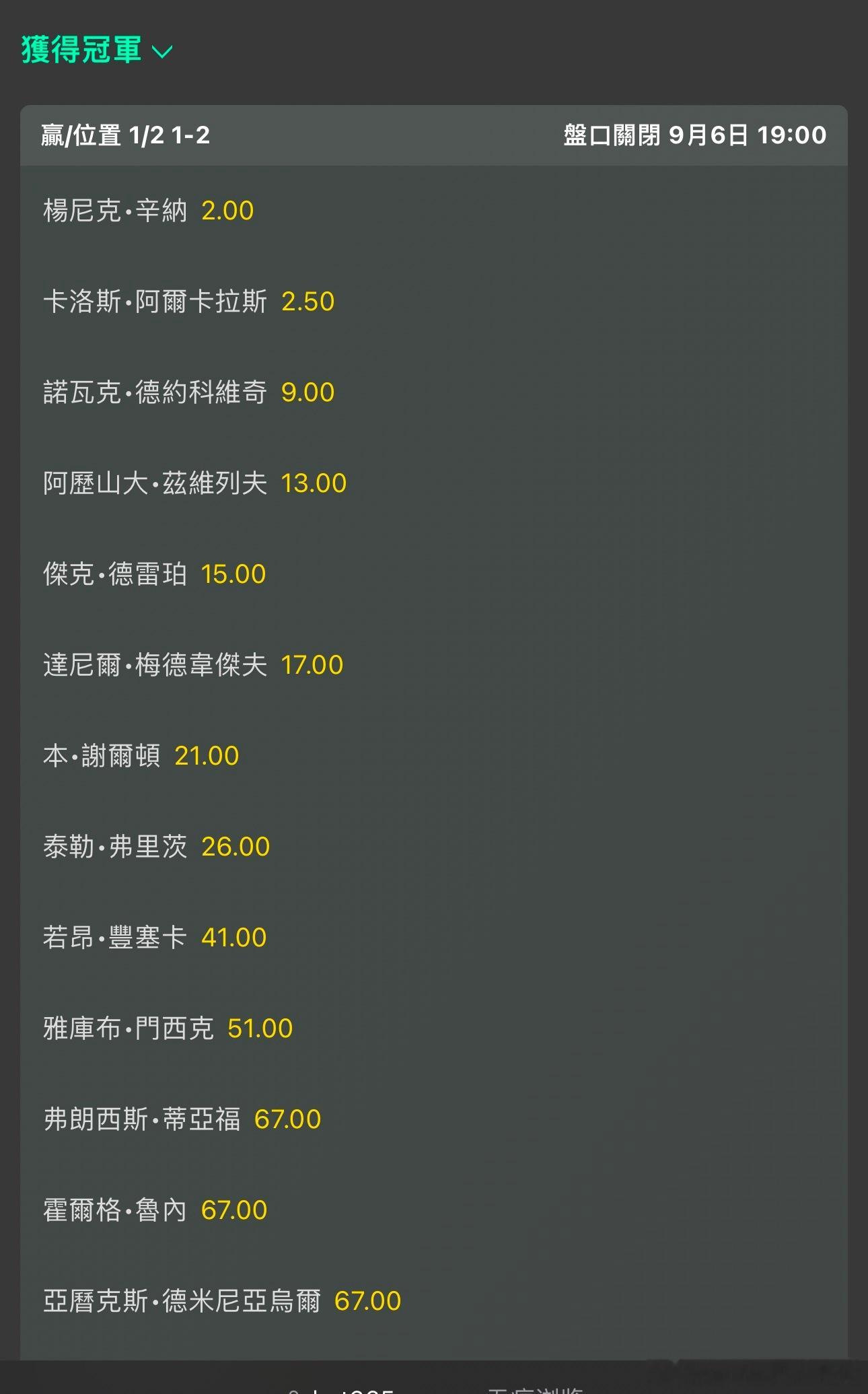 美网男单夺冠赔率 双子星遥遥领先辛辛那提夺冠🏆的阿尔卡拉斯被看好，辛纳之后的第