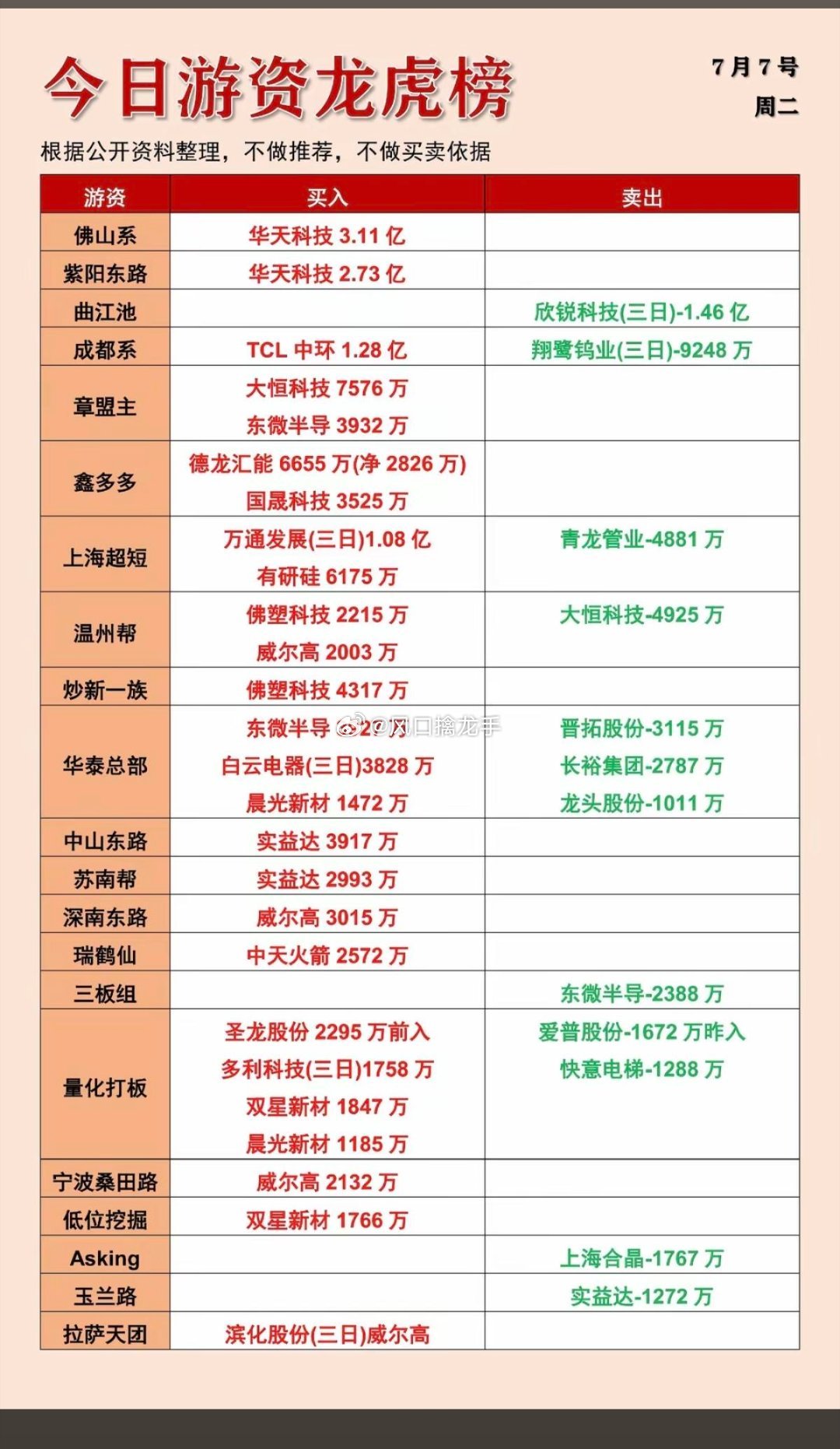 2026.07.07 周二龙虎榜｜多路游资、量化席位操作全拆解风险提示：龙虎榜仅