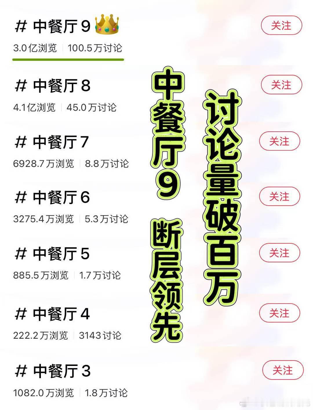 中餐厅9丁禹兮单人视频点赞top1，🍠讨论破百万断层第一，棒棒哒 ​​​