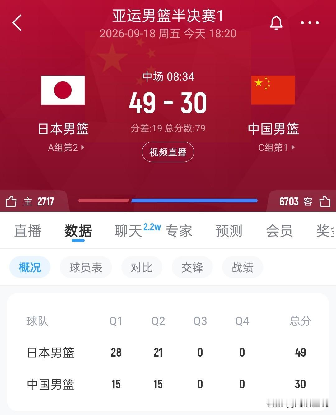 半场落后19分，中国男篮几乎回天乏术，别说什么压力山大，别说什么客场作战。菜就是