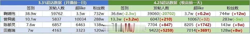 《月鳞绮纪》四位主演播出前后的超话数据变化，符合你们的预期吗？鞠婧祎 曾舜晞 陈