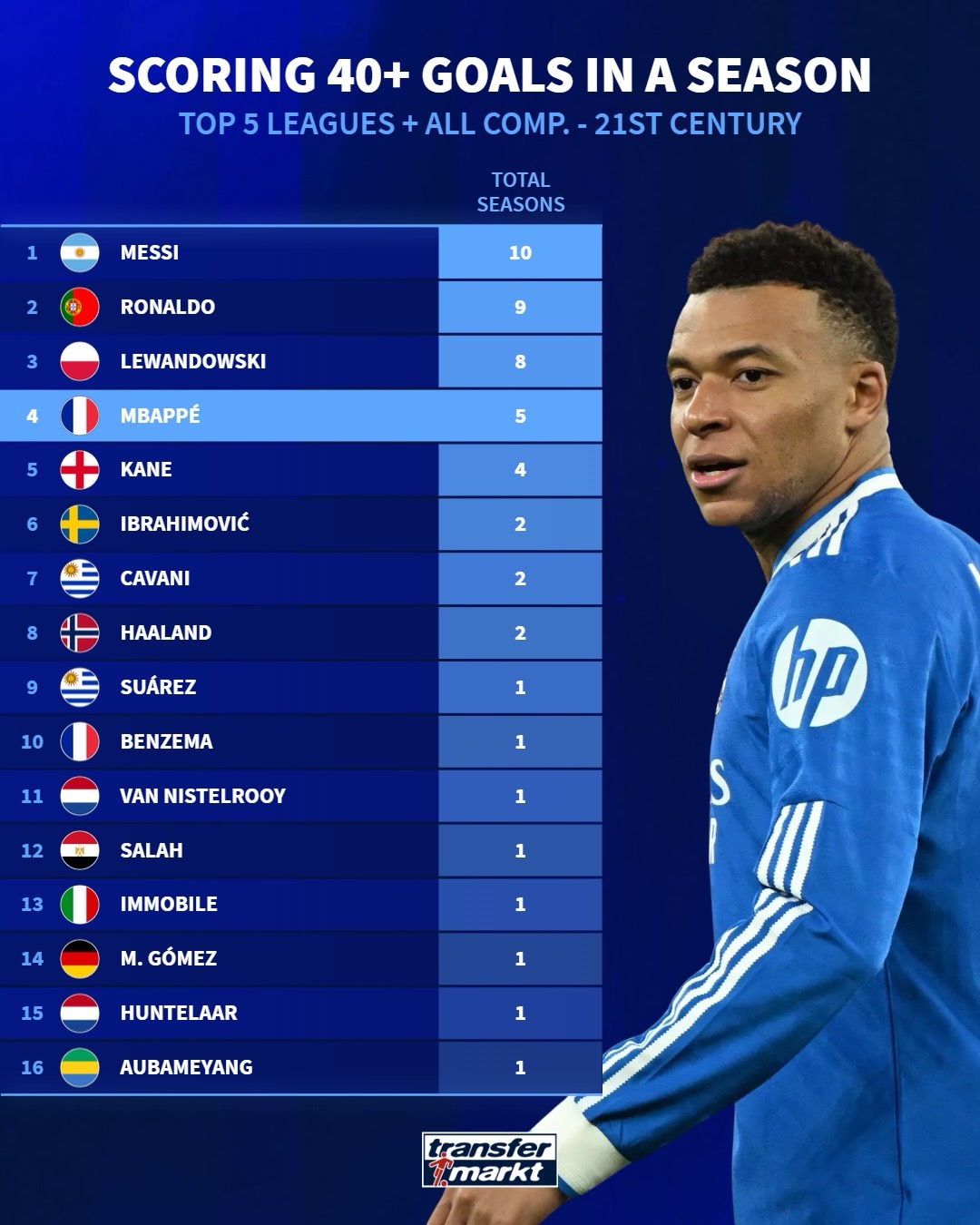 本世纪球员单季各赛事40+进球次数榜：梅罗前二；姆巴佩第四