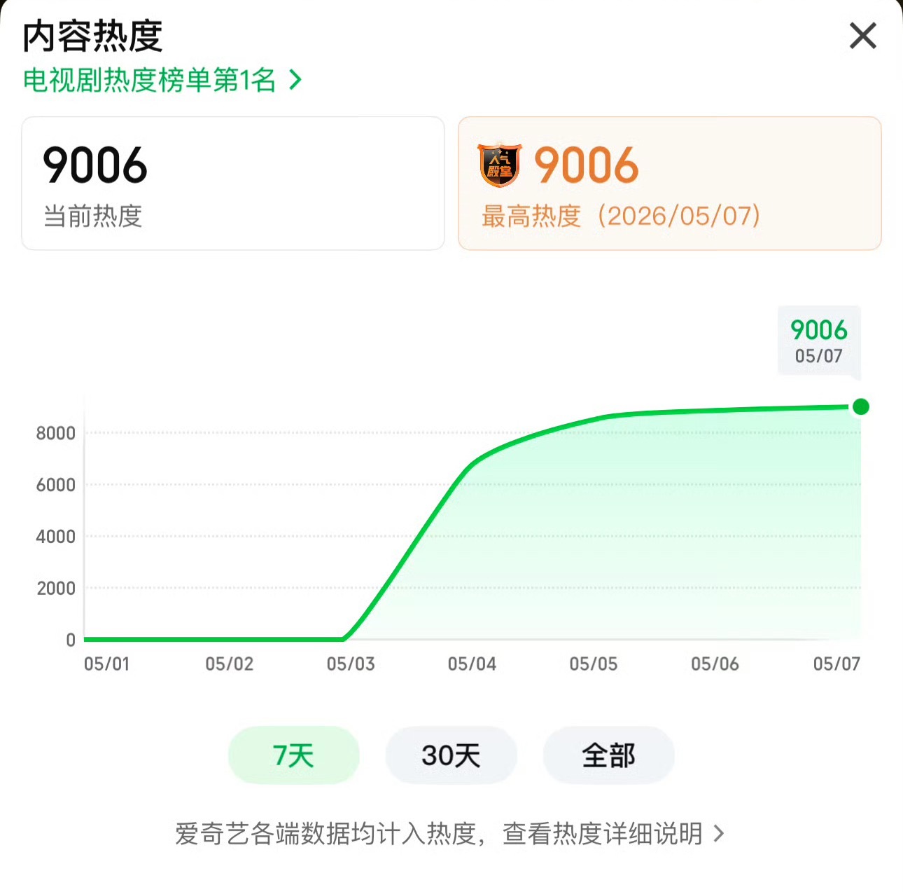 恭喜田曦薇低智商犯罪爱奇艺热度破9000又一突破性角色✌🏻低智商犯罪爱奇艺热度