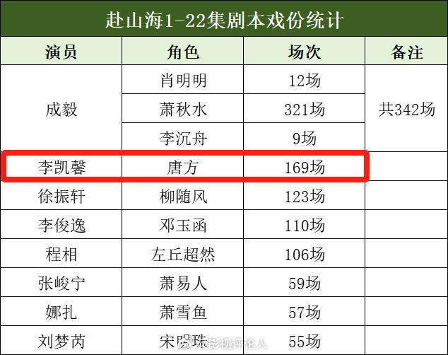 李凯馨 录音赴山海女主 所以这个李凯馨是什么来头啊？戏份怎么比女主还多，成毅的《