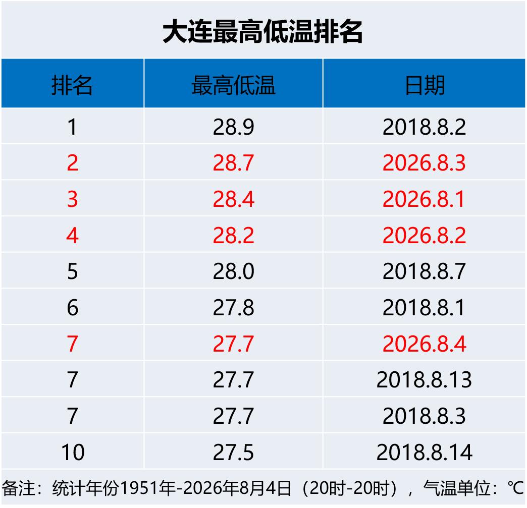 实况：
早间6：00市区天气晴，气温26.7度，相对湿度83%，吹东南风，目前大