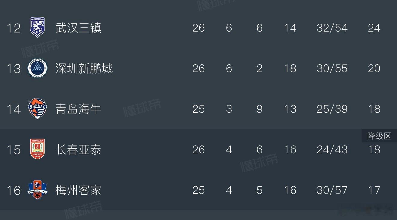 深圳新鹏城vs青岛西海岸 1比2，又是一波三连败。从6月到现在，深圳新鹏城总共加