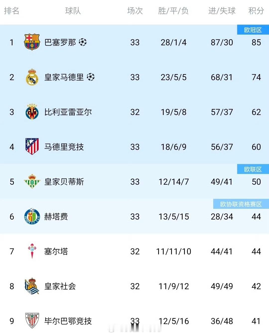 红蓝稳操胜券！巴萨11分领跑西甲 夺冠时间明朗 德比决战成关键西甲赛场形势彻底明