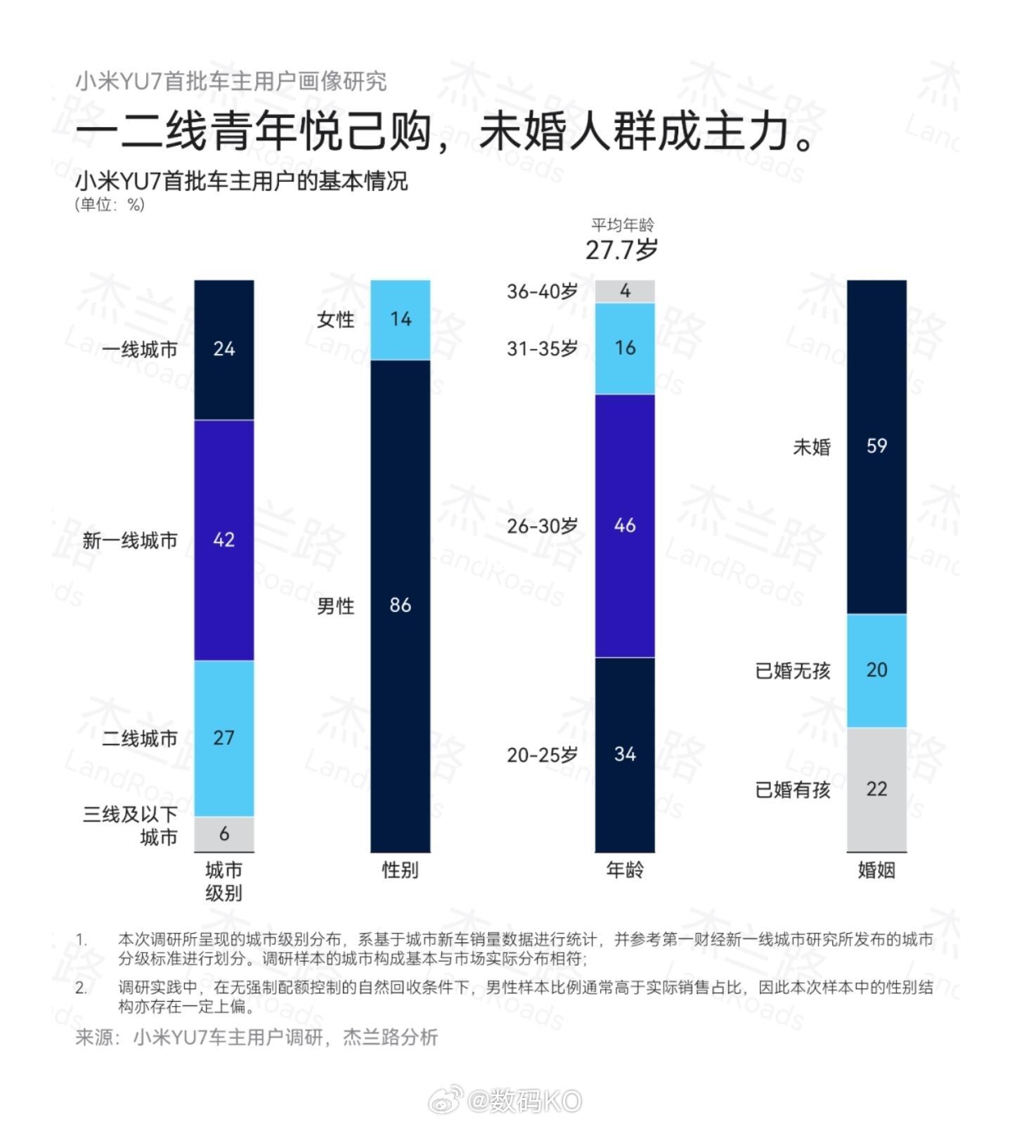 这你受得了吗？小米YU7车主的人群画像，平均收入达31.4万元。 ​​​