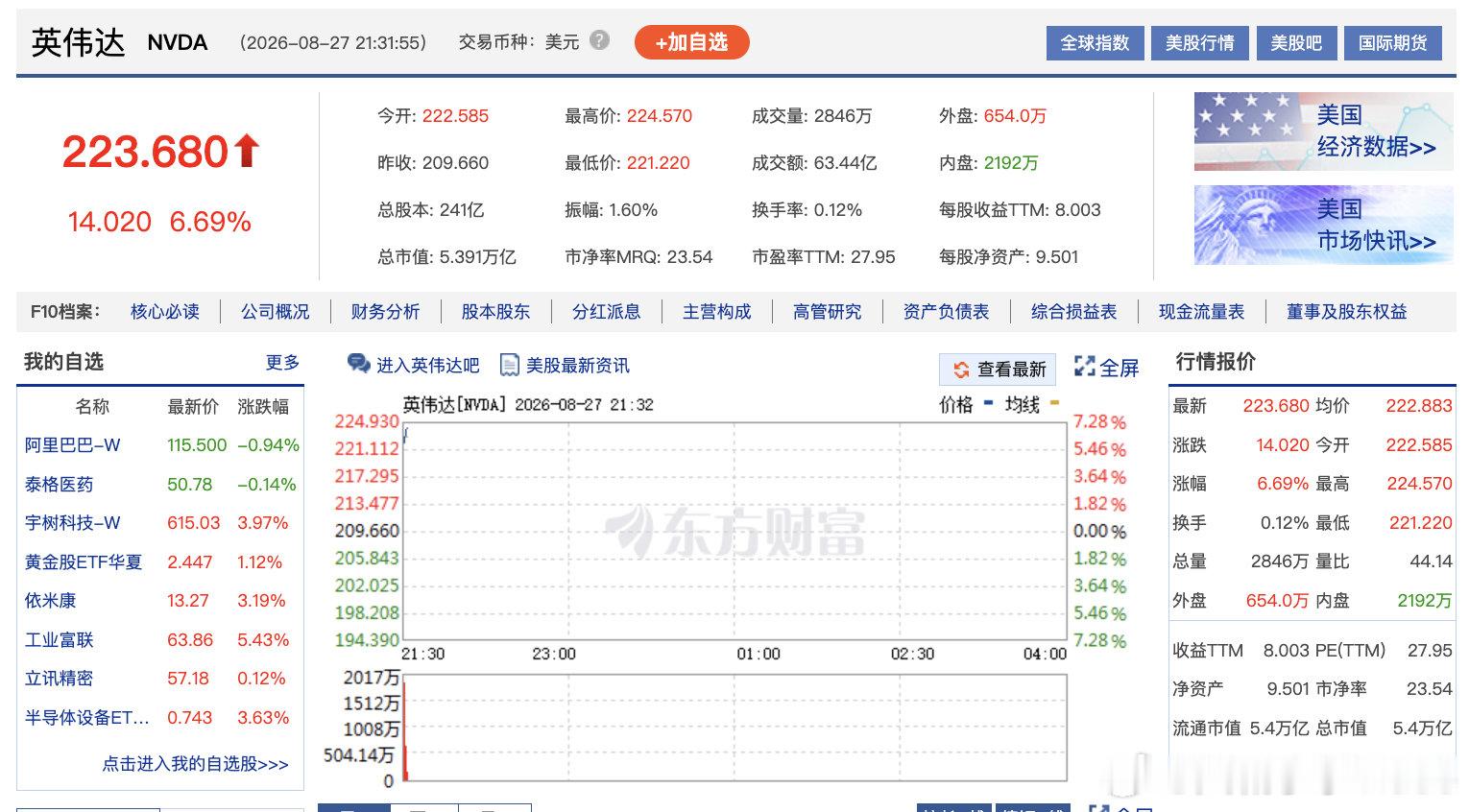 【英伟达绩后大涨】8月27日晚间，美股三大指数开盘涨跌不一，道琼斯指数跌0.15