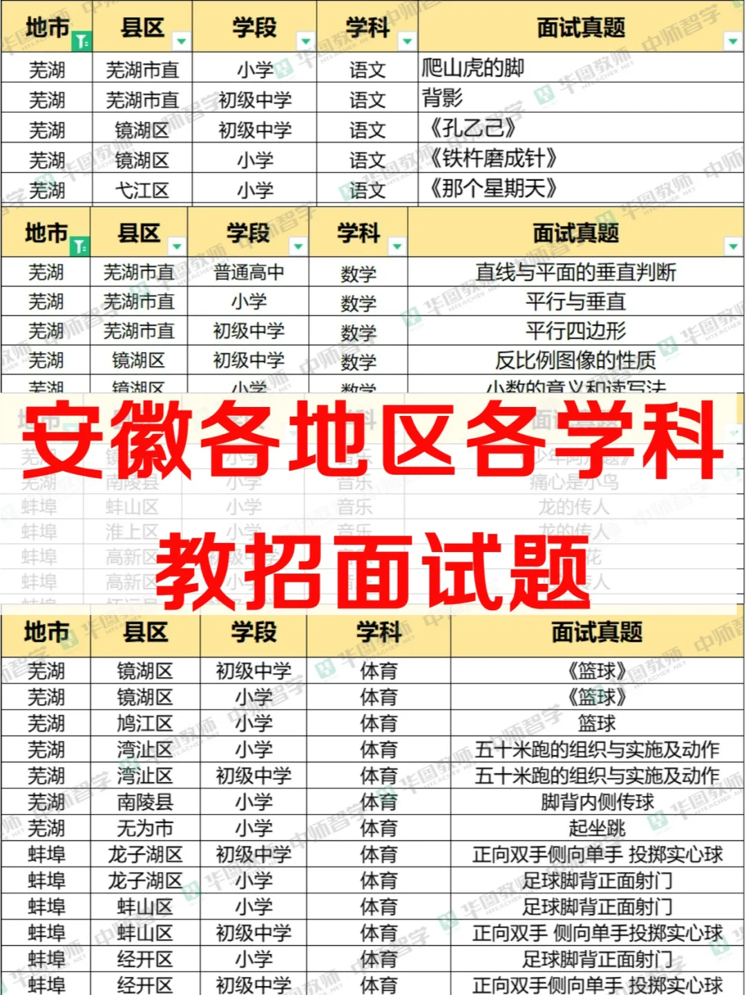 安徽各地区各学科教招面试题