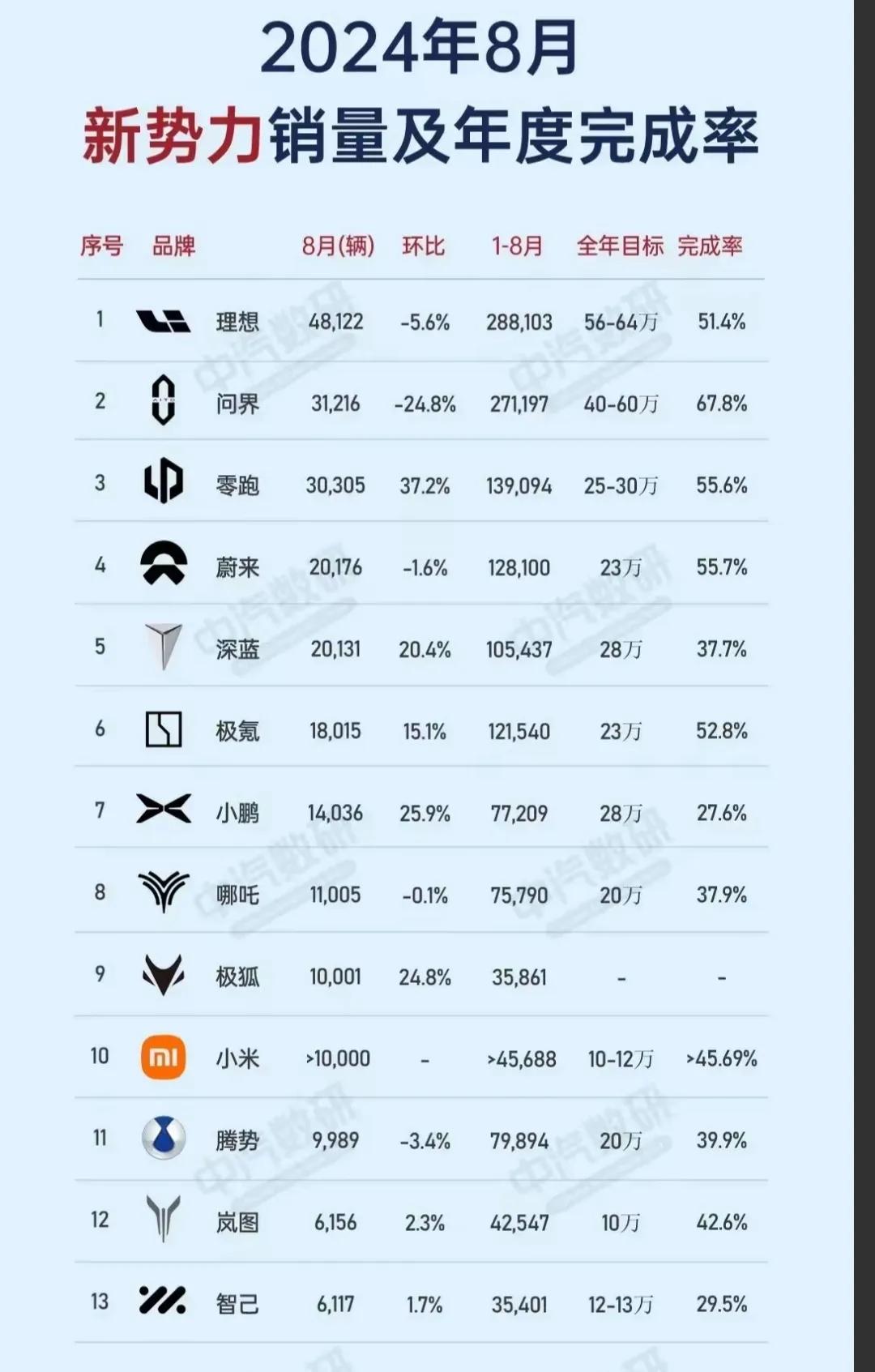 绝大部分新势力车企年初制定的目标都会是放空炮。
看看下表就知道了，各个新势力车企