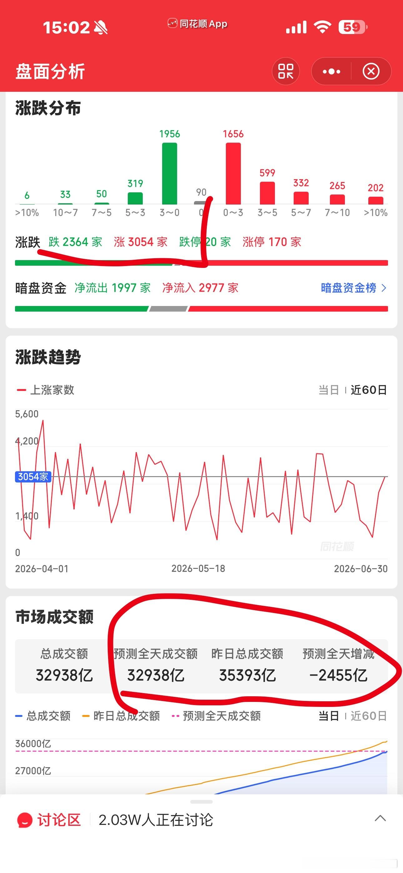 6月最后一天，结束🔚了6月份科创50指数6月上涨26%，创业板指数上涨7.55