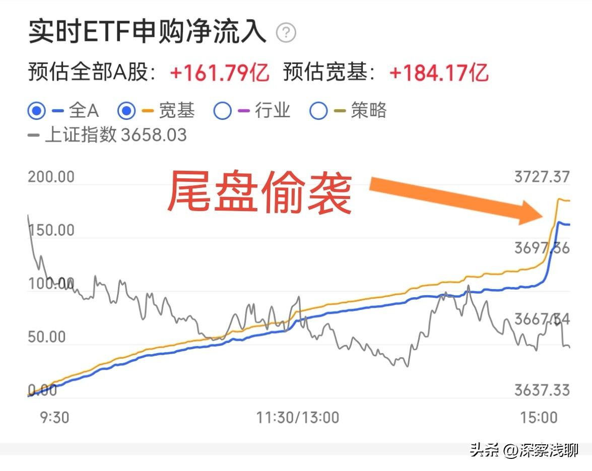 不是散户恐慌，宽基天天尾盘放量拉一下，我认为是策略不当。

为什么“尾盘拉宽基”